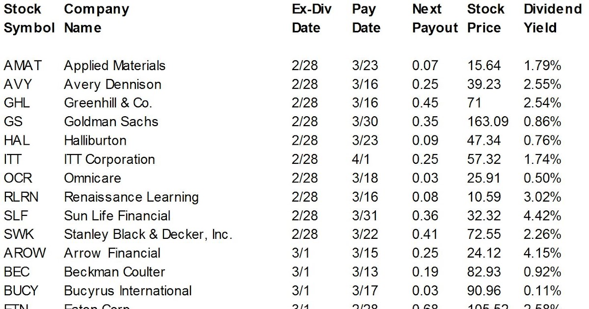 ExDividend Dates Best Yields with ExDividend Day February 28 March