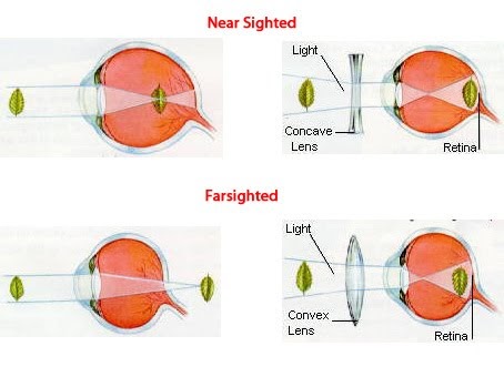 SAT II Physics: SAT II Subject Test Physics: Geometrical Optics