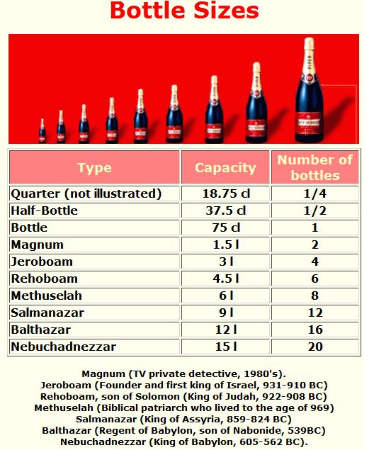 Magnum Bottle Size Chart