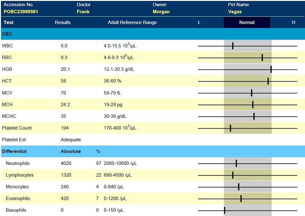 Danes Can Q Baseline Lab Results