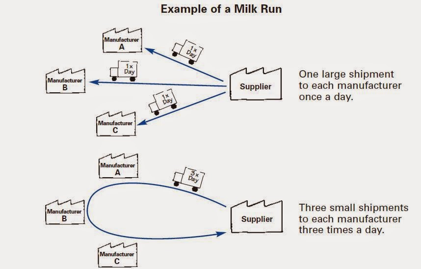 Milk Run Lean Manufacturing Tools