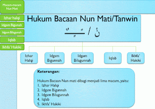 Glow In The Dark Macam Macam Hukum Bacaan Tajwid