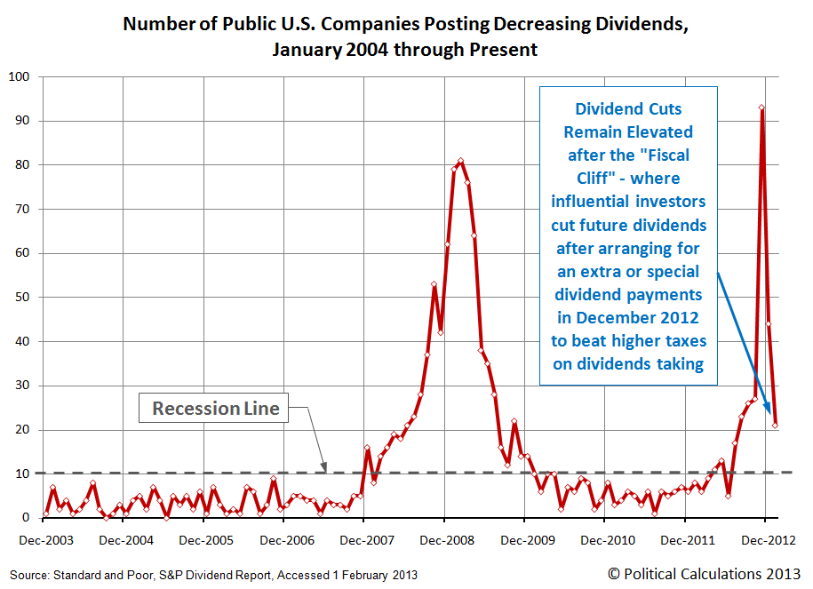 Number of Public U.S. Companies Posting Decreasing Dividends, <br />January 2004 through February 2013