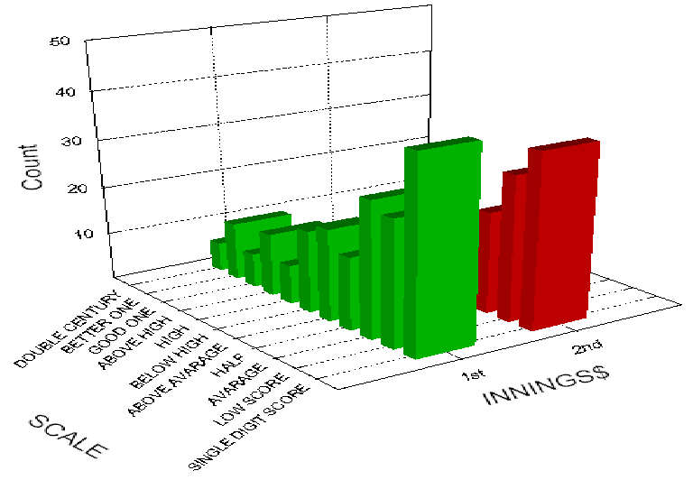 Cricket Data Analysis Graphical Representation of Oneday and Test