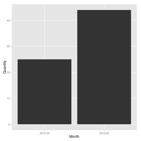 Plot Weekly or Monthly Totals in R