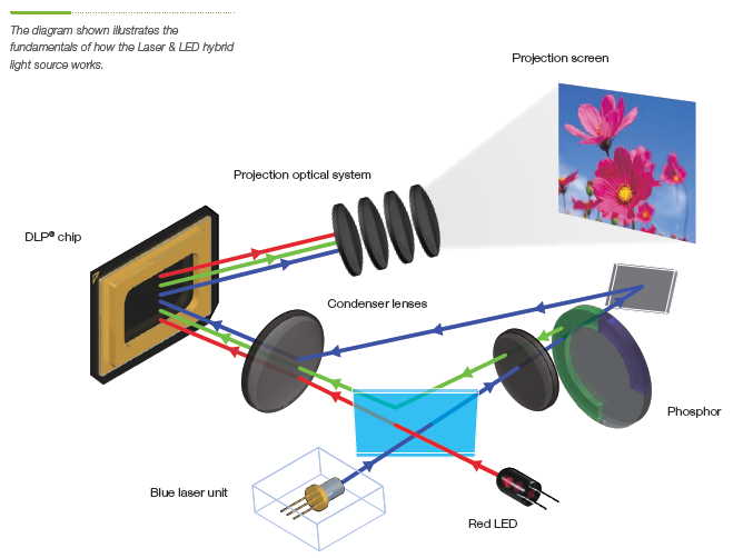 HYBRID LASER LED PROJECTOR TECHNOLOGY