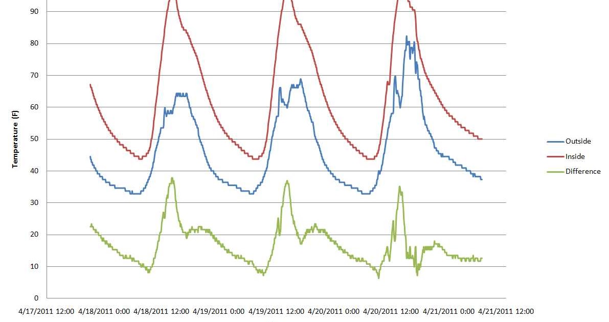 Green House Adventures Greenhouse Temperature Comparison Results