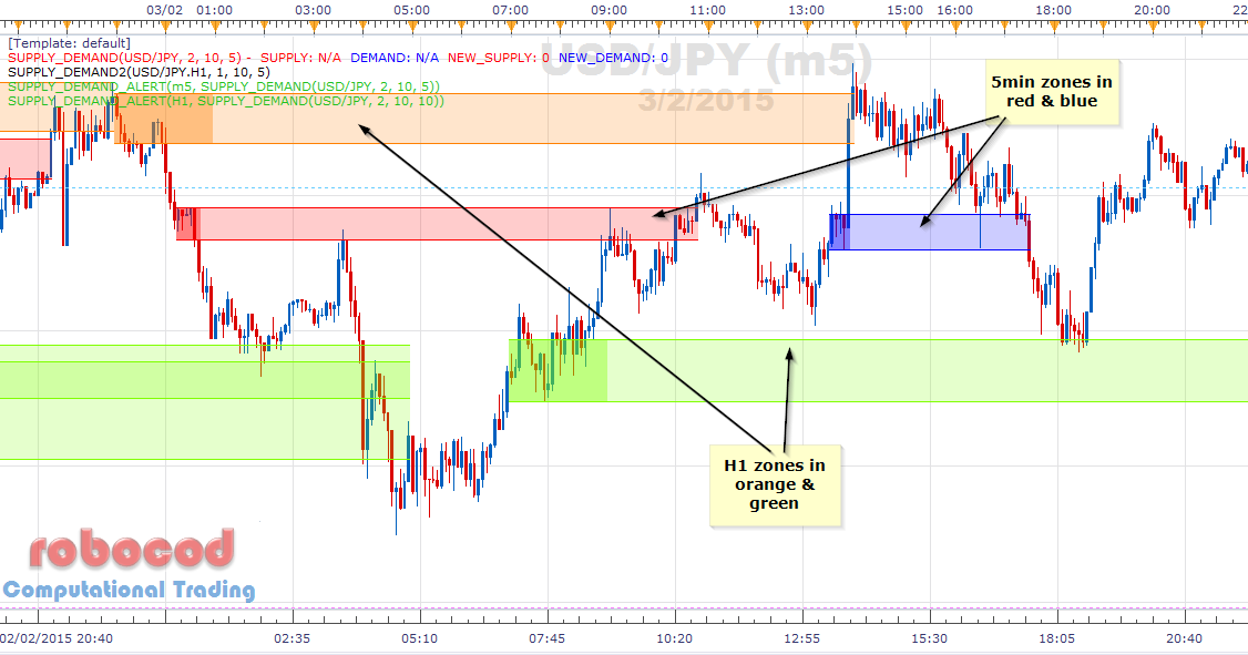 Forex supply and demand entry