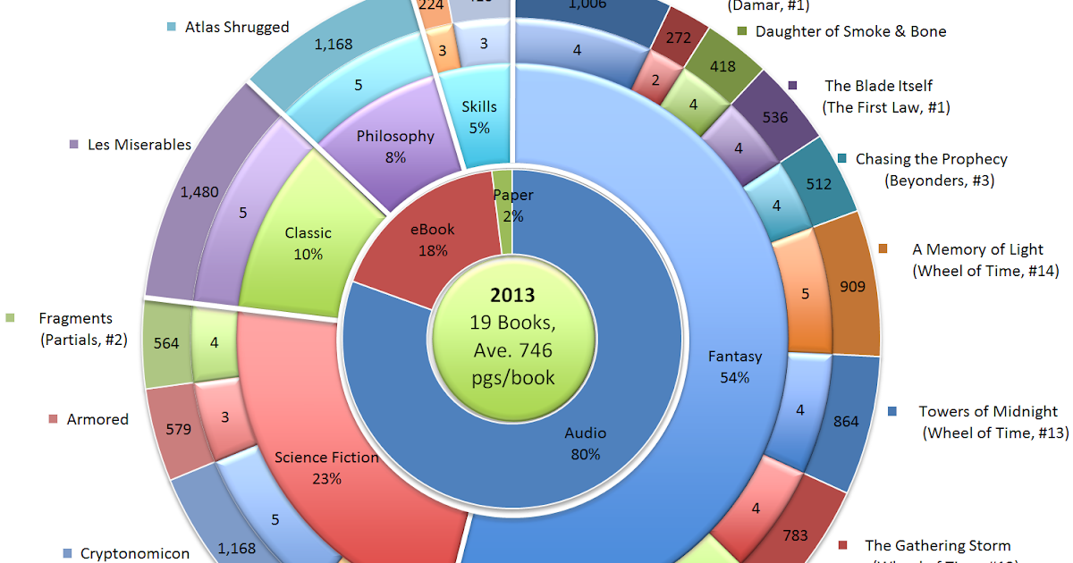 to Wes and Jennifer's Blog Books, Pie, and Charts in 2013!