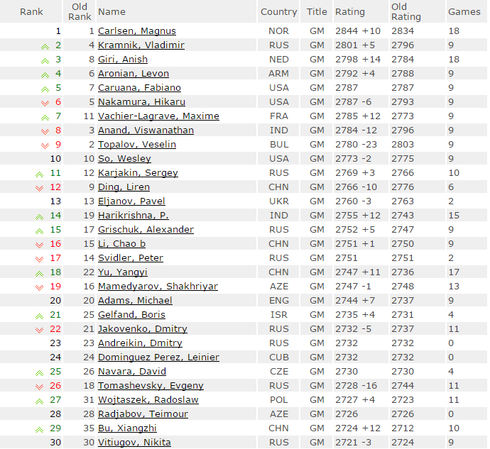 Échecs : le classement Elo des meilleurs mondiaux Échecs : le classement Elo des meilleurs mondiaux