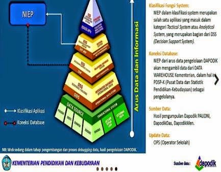 gambar konfigurasi system dapodik dan NIEP