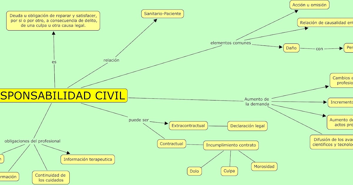 Ética, Legislación y Gestión: Mapa Conceptual