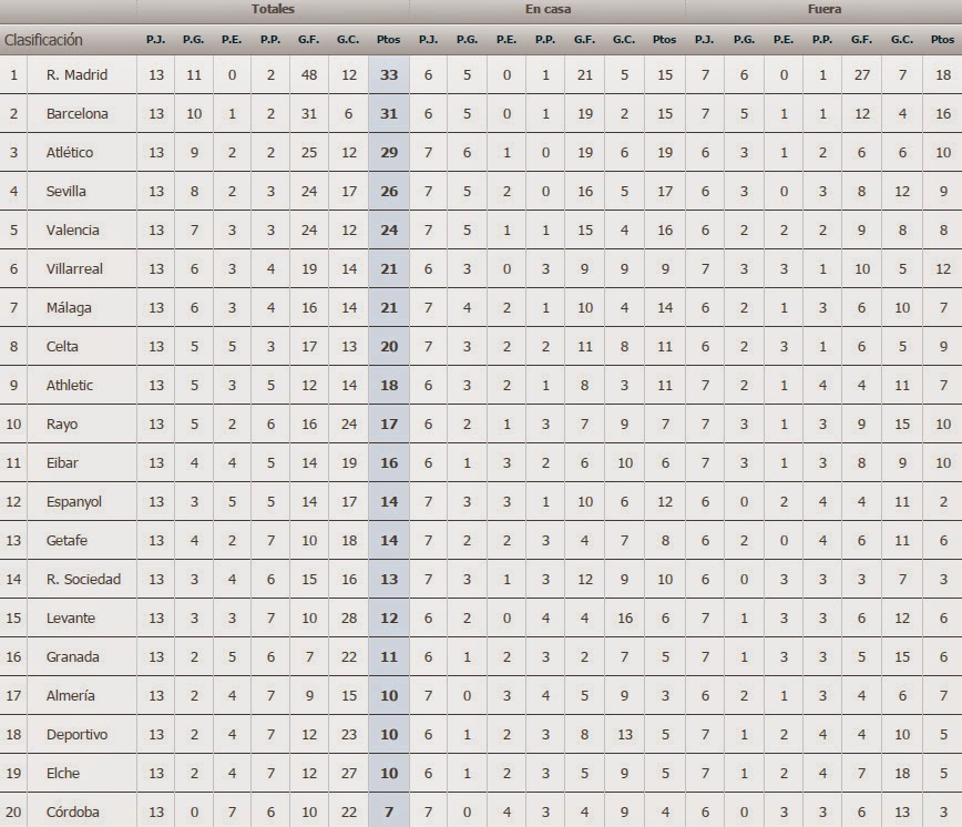 Los deportes de Ferran Clasificación de la Liga BBVA