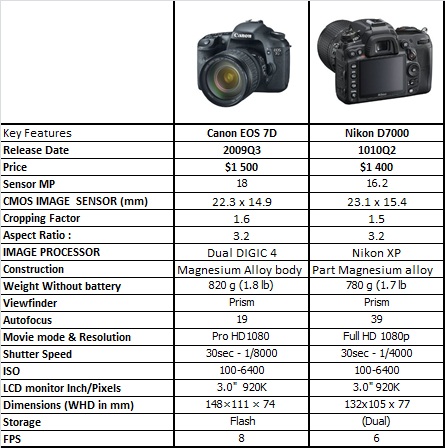 Canon Vs Nikon Dslr Comparison Chart