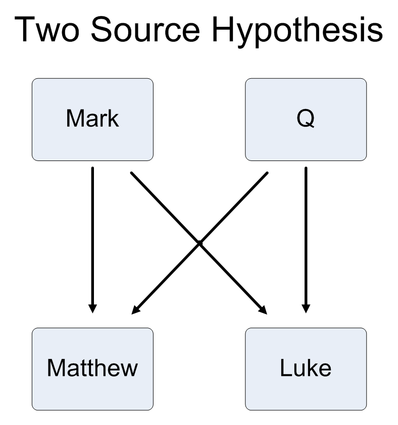 What is the Synoptic Problem? A Pain in the... to Describe ... venn diagram of synoptic gospel 