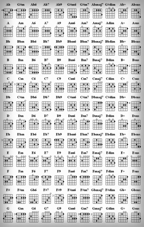 Kunci Chord Gitar Lengkap - TUTORIAL GITAR LENGKAP