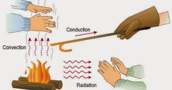 Perpindahan kalor secara konduksi, radiasi, dan konveksi