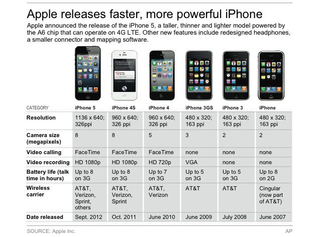 New Iphone Comparison Chart
