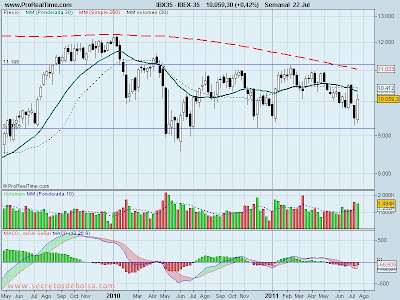 Analisis tecnico-Ibex 35-23 de julio de 2011
