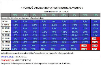 Sensacion Termica