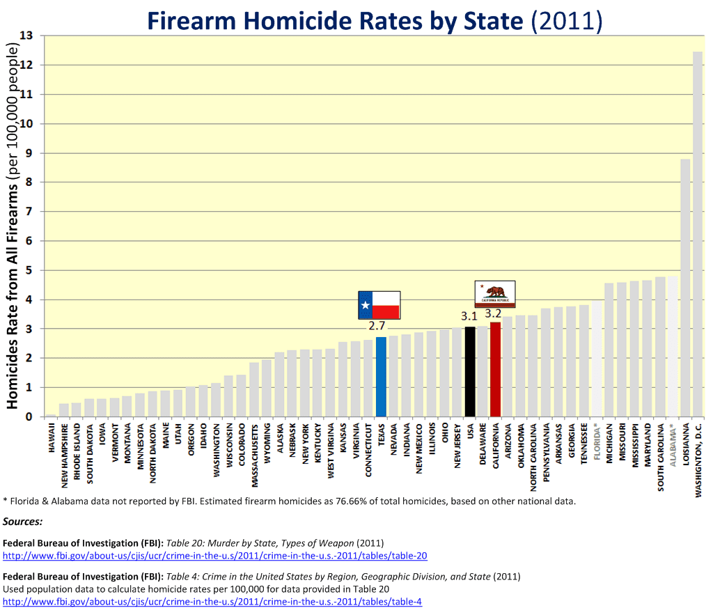 does gun control lower crime rates essay The belief that very restrictive gun control laws will reduce violent crime is unrealistic the crime rate has been decreasing long before the strict gun control laws. does gun control lower crime rates essay The belief that very restrictive gun control laws will reduce violent crime is unrealistic the crime rate has been decreasing long before the strict gun control laws.