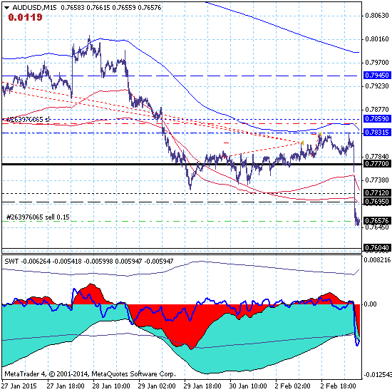 Осси обвалился на публикации решения о ставке RBA.
