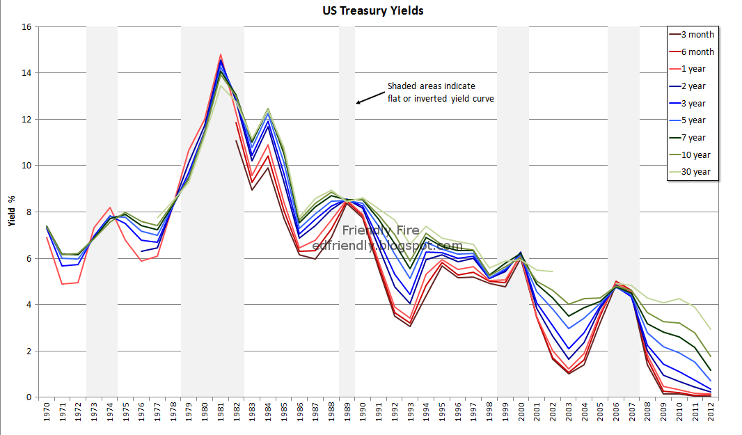 Long Term Bond Yields Chart