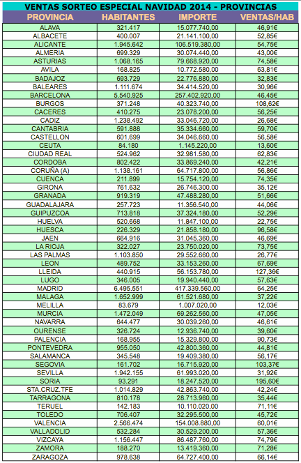 D\u0026#39;econom\u00eda Blog: Sorteo Extraordinario de Navidad 2014