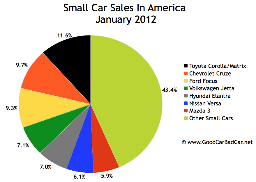 Auto Market Share