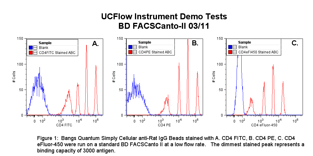 ucflow flow cytometry news reviews and tips just antigen density chart flow cytometry