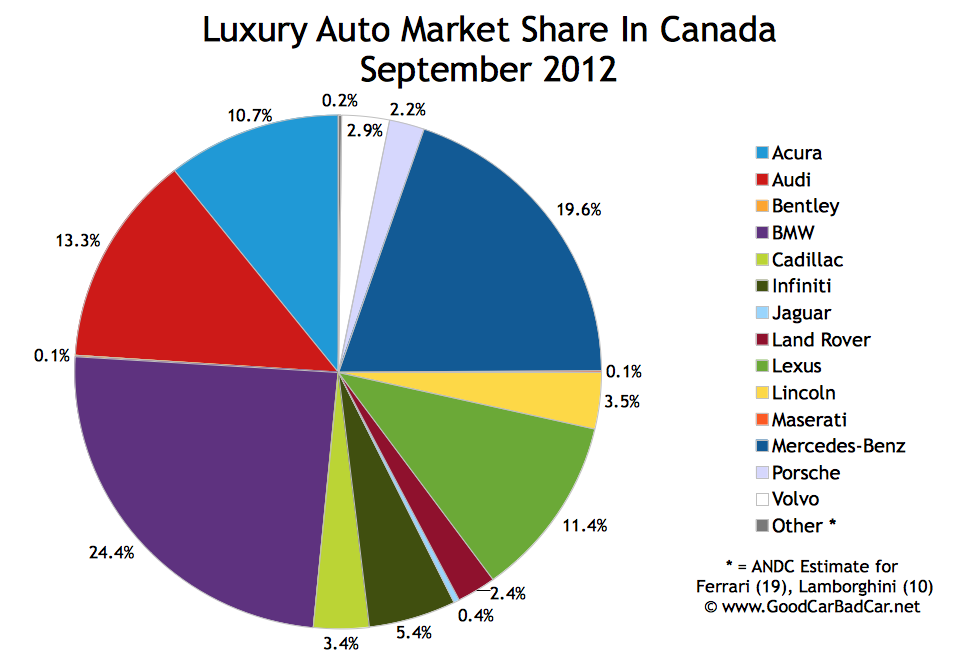 September 2012 Canada Auto Sales By Brand GCBC