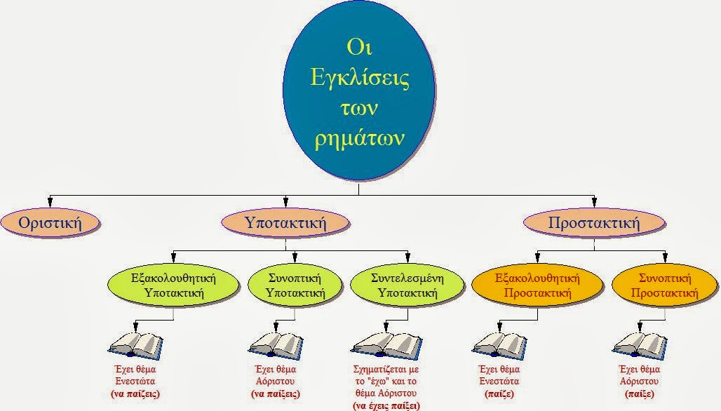 ΑΣΚΗΣΗ  ΓΙΑ ΤΙΣ ΕΓΚΛΙΣΕΙΣ ΤΩΝ ΡΗΜΑΤΩΝ