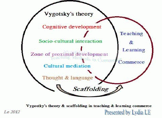sociocultural theory of cognitive development
