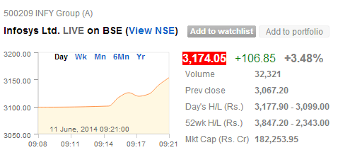 Infy stock options