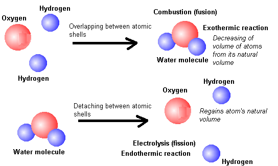 Exothermic: a reaction that