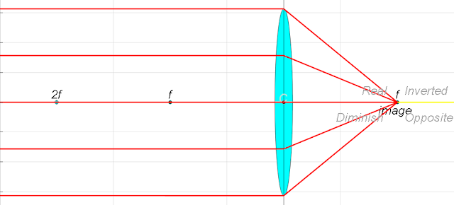 Incoming parallel rays are focused by a
                  convex lens into an inverted real image one focal
                  length from the lens, on the far side of the lens
http://weelookang.blogspot.com/2015/05/ejss-thin-converging-diverging-lens-ray.html