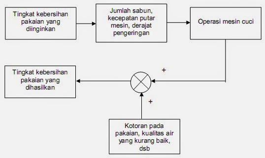 Budi Santoso Sistem Loop Terbuka Dan Sistem Loop Tertutup Budi Santoso Sistem Loop Terbuka Dan Sistem Loop Tertutup