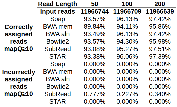 Dna Aligner Accuracy Bwa Bowtie Soap And Subread Tested With Simulated Reads