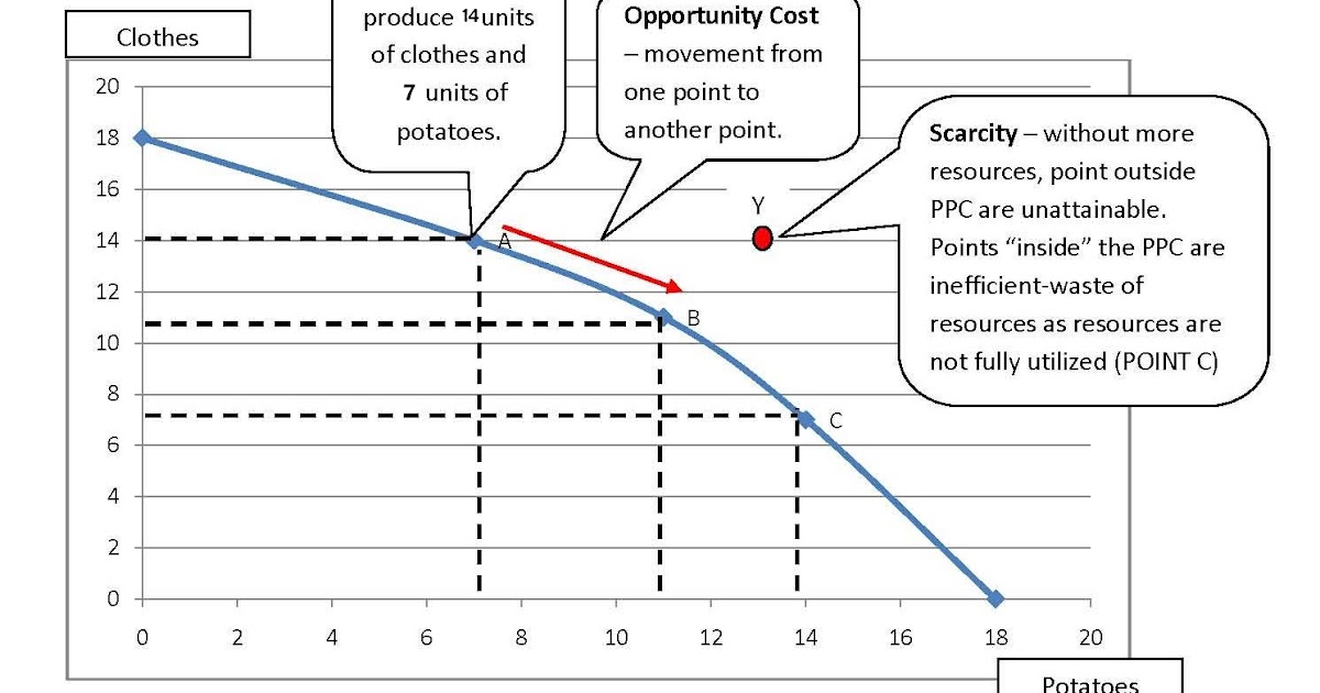 scarcity choice and opportunity cost graph scarcity choice and opportunity cost graph