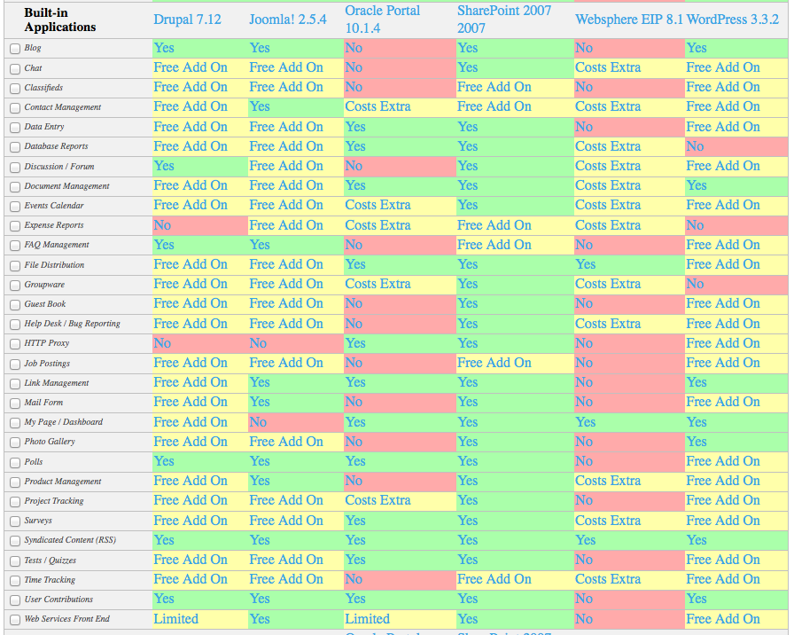 Cms Or Content Management Systems Compared Oracle数据库