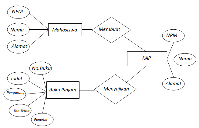 J Blog Erd Peminjaman Buku Perpustakaan