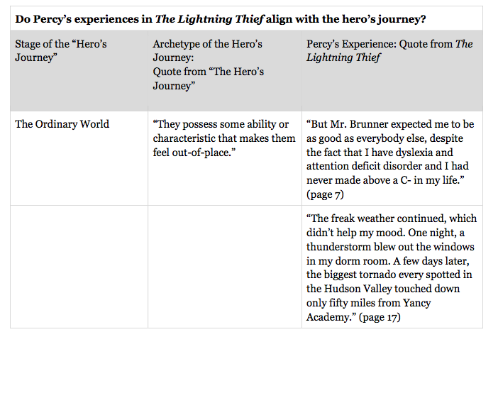 Percy Jackson's Hero's Journey Activity