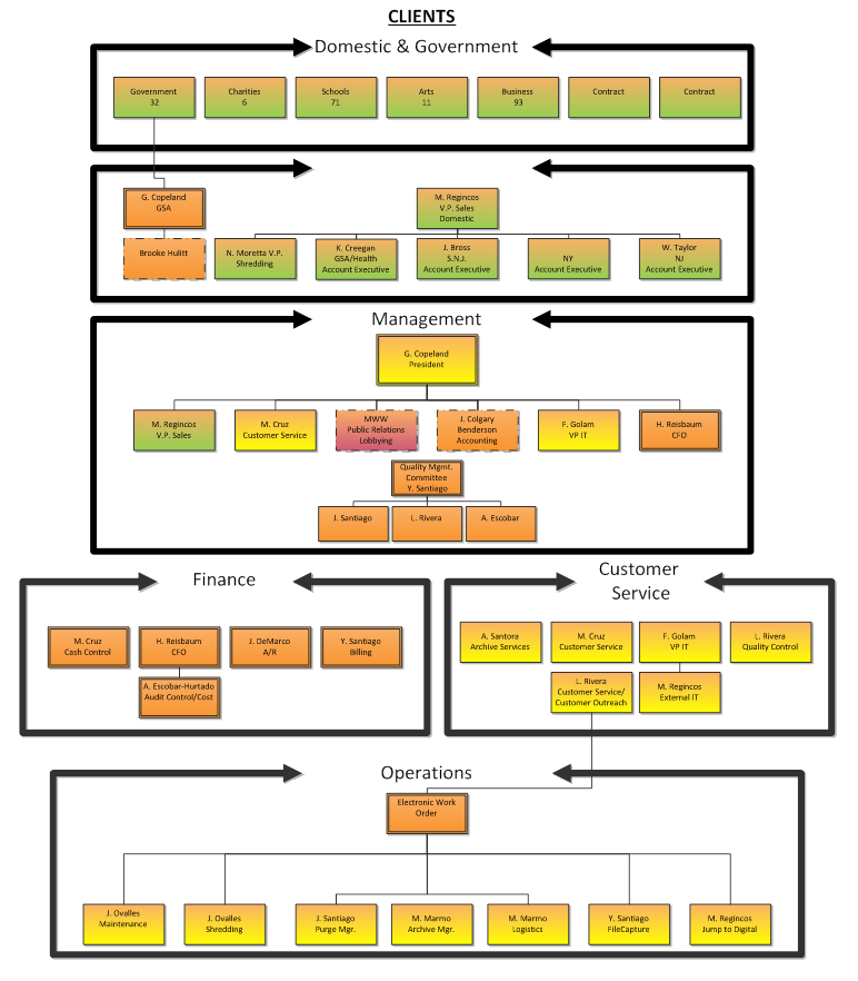 Cross Functional Organizational Chart