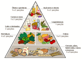 Pirâmide de Alimentos