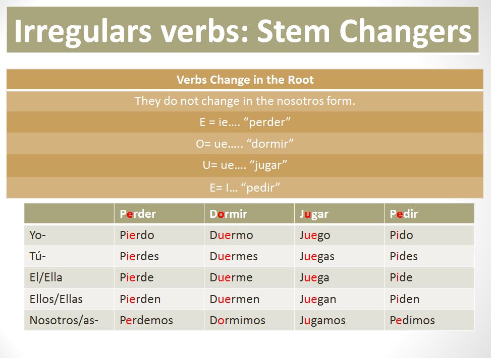 Aprenda Español Conjugación de los verbos irregulares en Español/Irregular verbs in Spanish