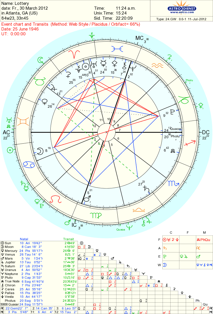 Can Birth Charts Show Winning A Lottery