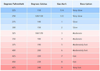 Gas Mark Conversion Chart