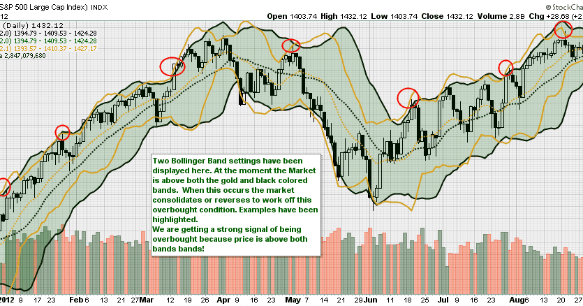 Bollinger bands stock analysis