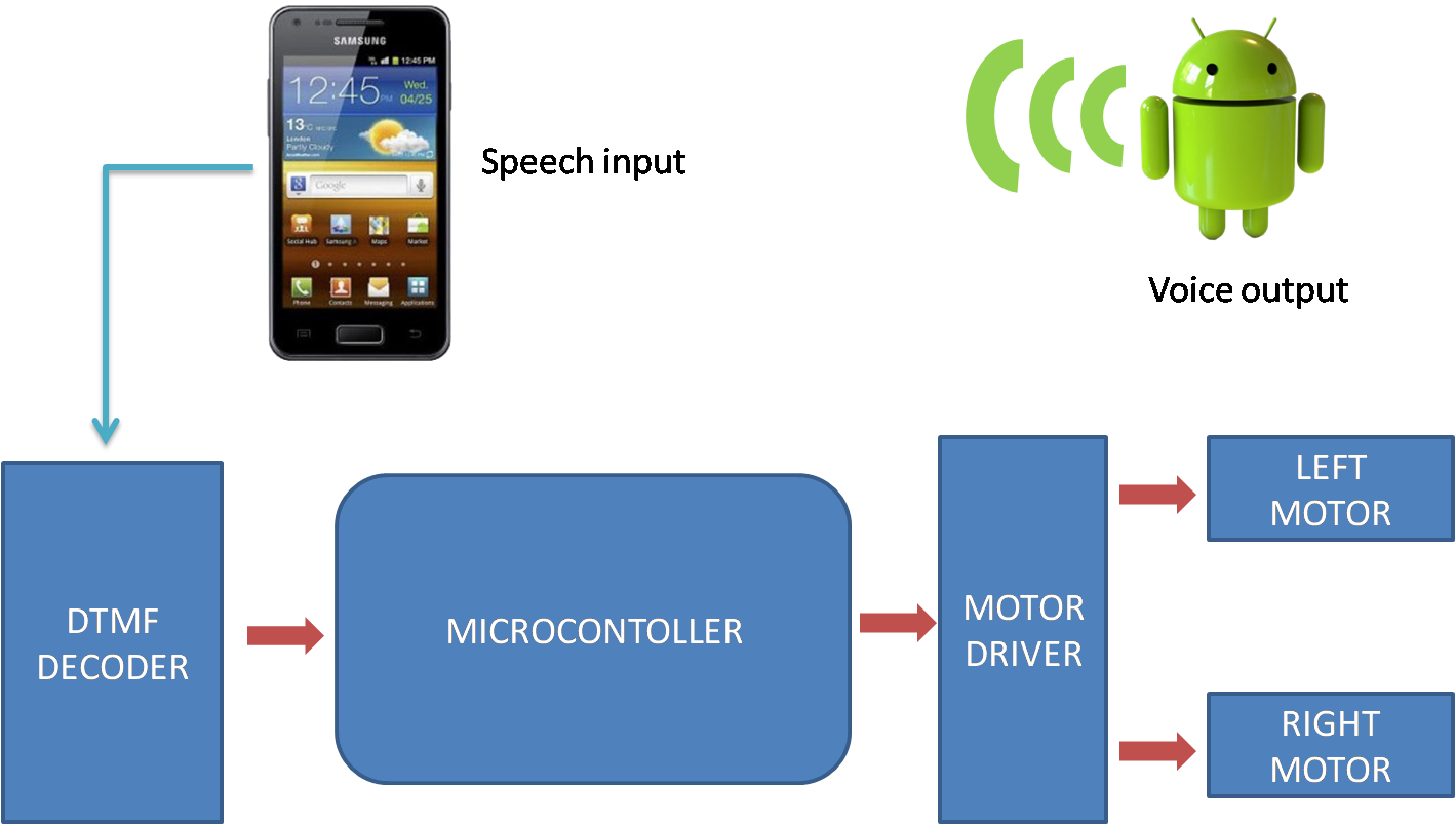 speech recognition robot