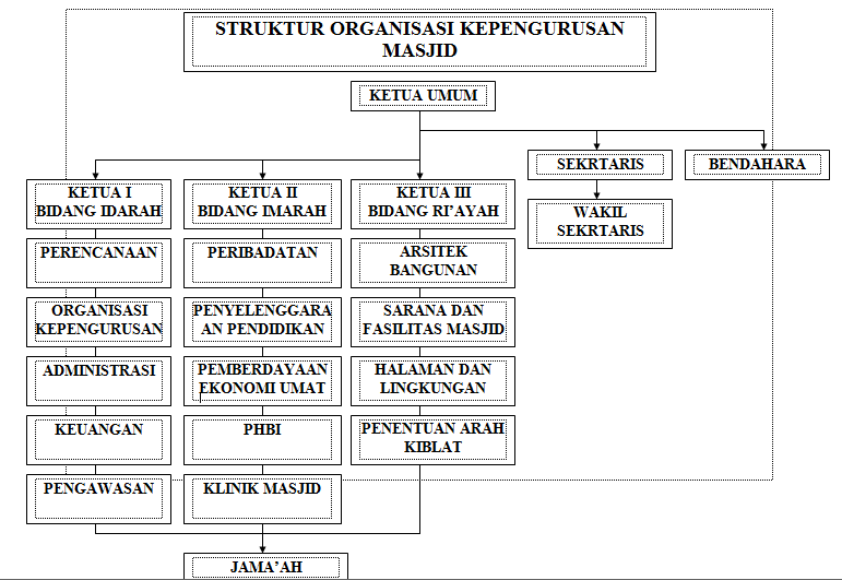 MasriZal STRUKTUR ORGANISASI MASJID